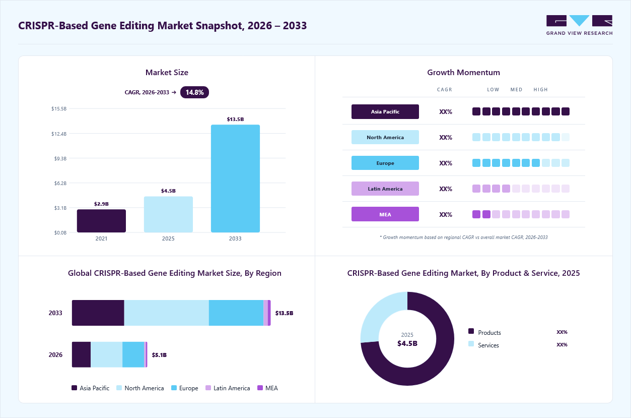 CRISPR-based gene editing market overview: Grand View Research estimates the global market size at USD 4.5 billion in 2025, projected to grow from USD 5.1 billion in 2026 to USD 13.5 billion by 2033 at a 14.8% CAGR, with regional growth momentum.