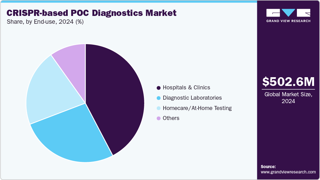 CRISPR-based POC Diagnostics Market Share