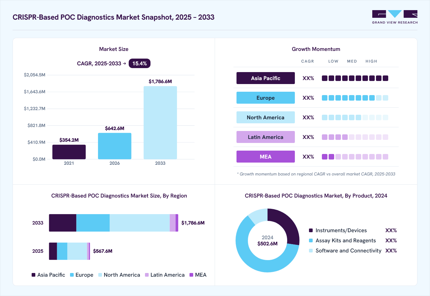 CRISPR-based POC diagnostics market overview: Grand View Research estimates the global market size at USD 502.6 billion in 2024, projected to grow from USD 642.6 billion in 2026 to USD 1,786.6 billion by 2030 at a 15.4% CAGR, with regional growth momentum.