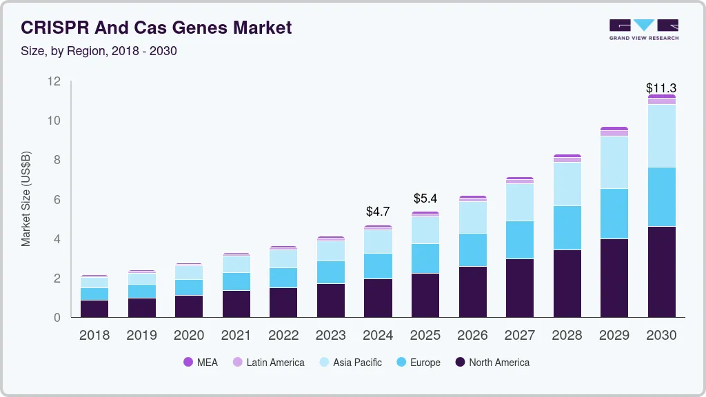 CRISPR and cas genes market size by region, and growth forecast (2025-2030) CRISPR and cas genes market size by region, and growth forecast (2025-2030)