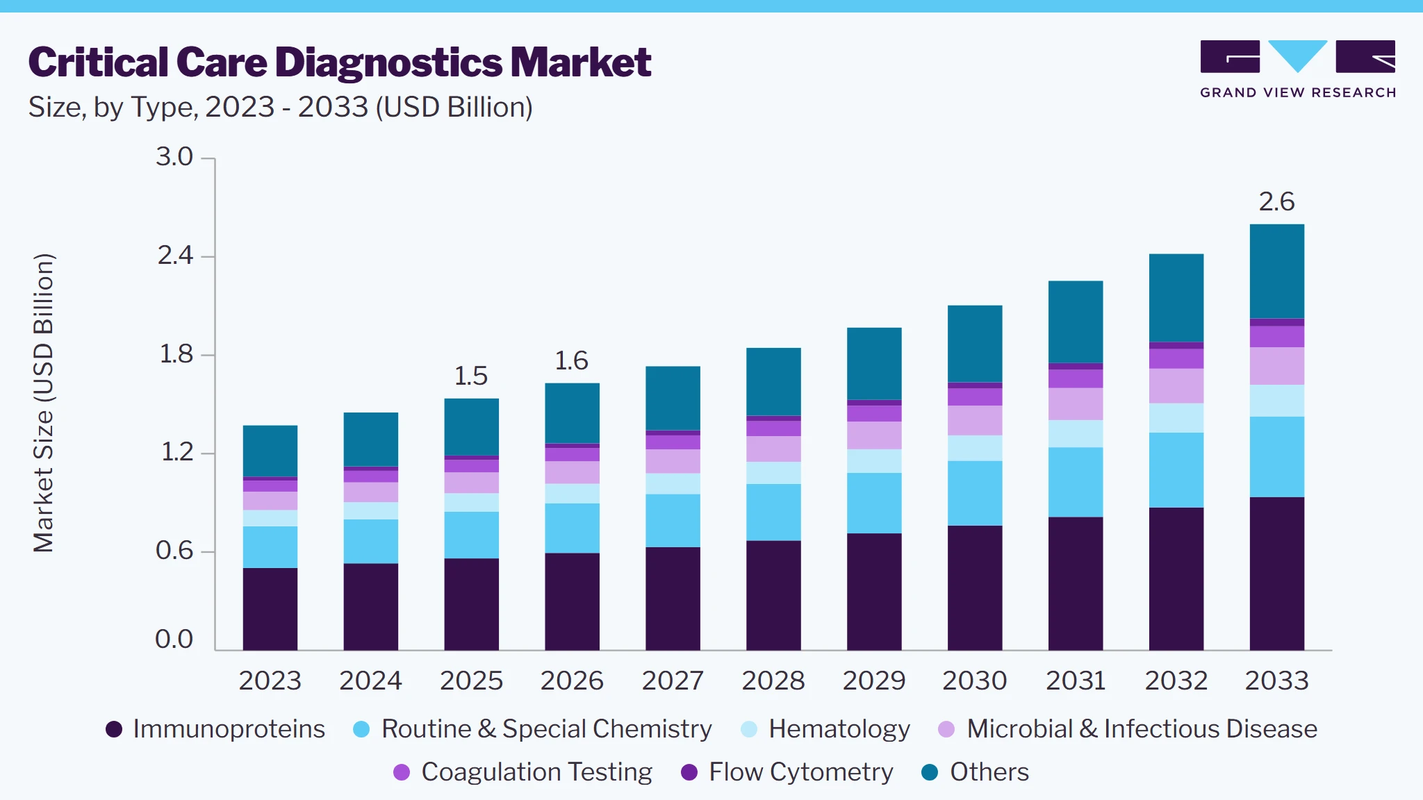 Critical Care Diagnostics market size and growth forecast (2023-2033)