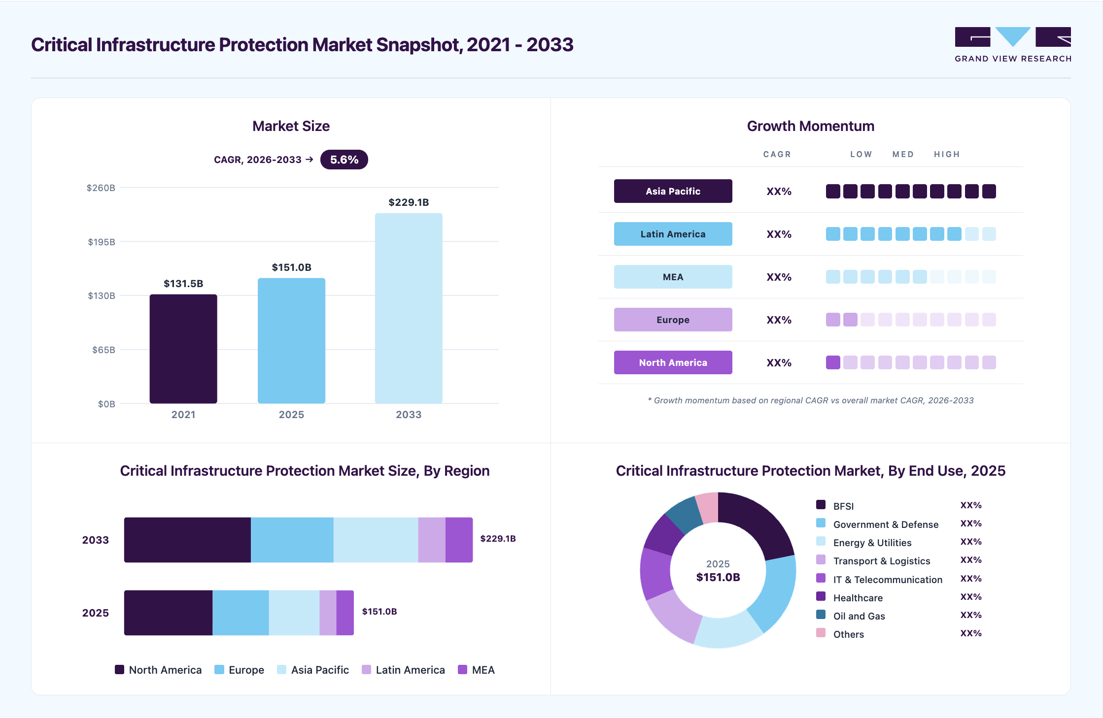 Critical Infrastructure Protection Market Size Report, 2033