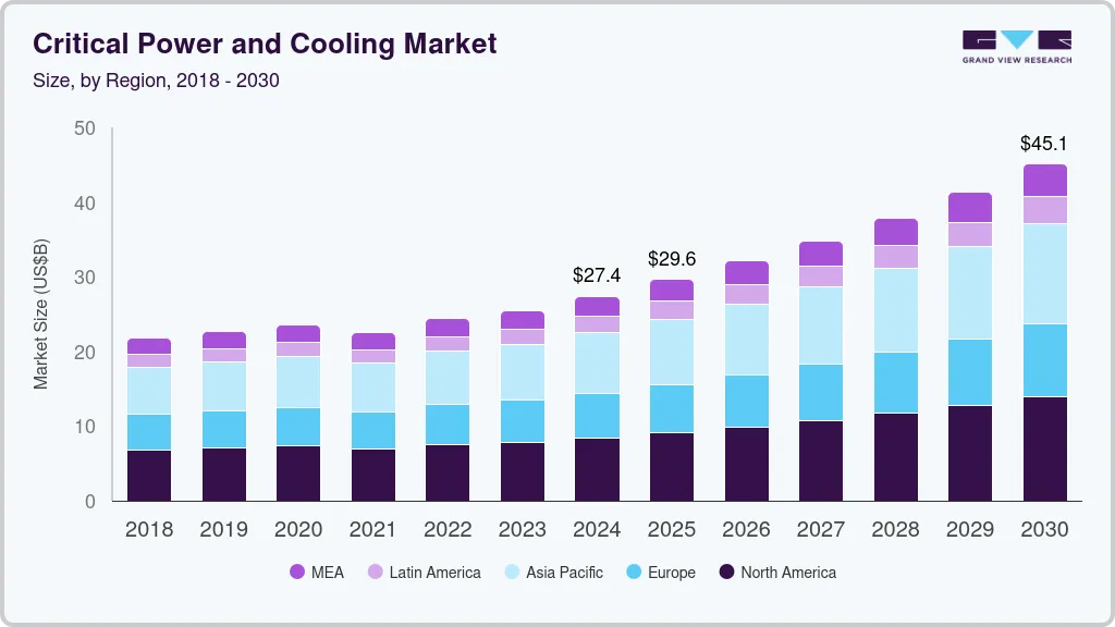 Critical power and cooling market size by region, and growth forecast (2018-2030)