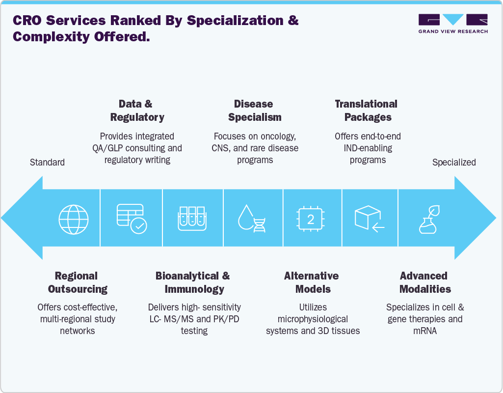 CRO Services rank by specialization and complexity offered