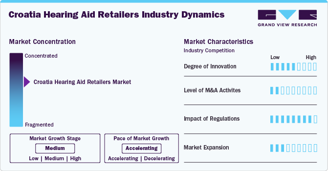 Croatia Hearing Aid Retailers Industry Dynamics