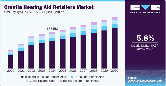 Croatia Hearing Aid Retailers Market Size by Type, 2020 - 2030 (USD Million)
