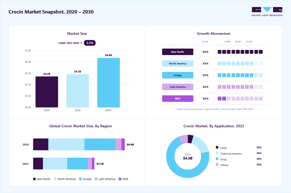 Crocin market overview: Grand View Research estimates the global market size at USD 4.54 billion in 2022, projected to grow from USD 4.79 billion in 2023 to USD 6.79 billion by 2030 at a 5.14% CAGR, with regional growth momentum.