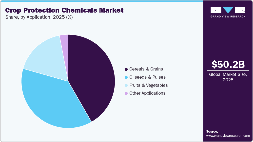 Crop Protection Chemicals Market Share