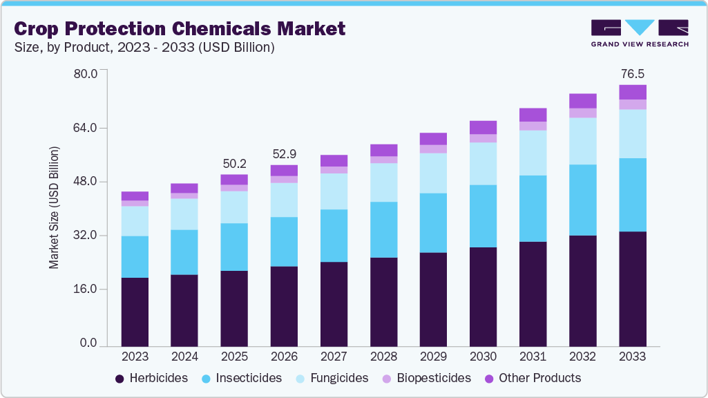 Crop protection chemicals market size and growth forecast (2023-2033)
