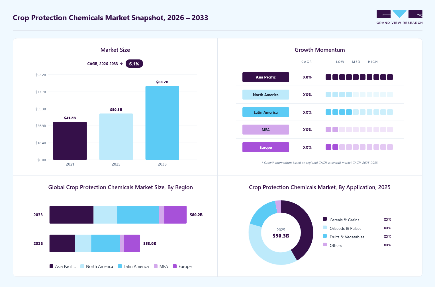 Crop protection chemicals market overview: Grand View Research estimates the global market size at USD 50.3 billion in 2025, projected to grow from USD 53.0 billion in 2026 to USD 80.2 billion by 2033 at a 6.1% CAGR, with regional growth momentum.