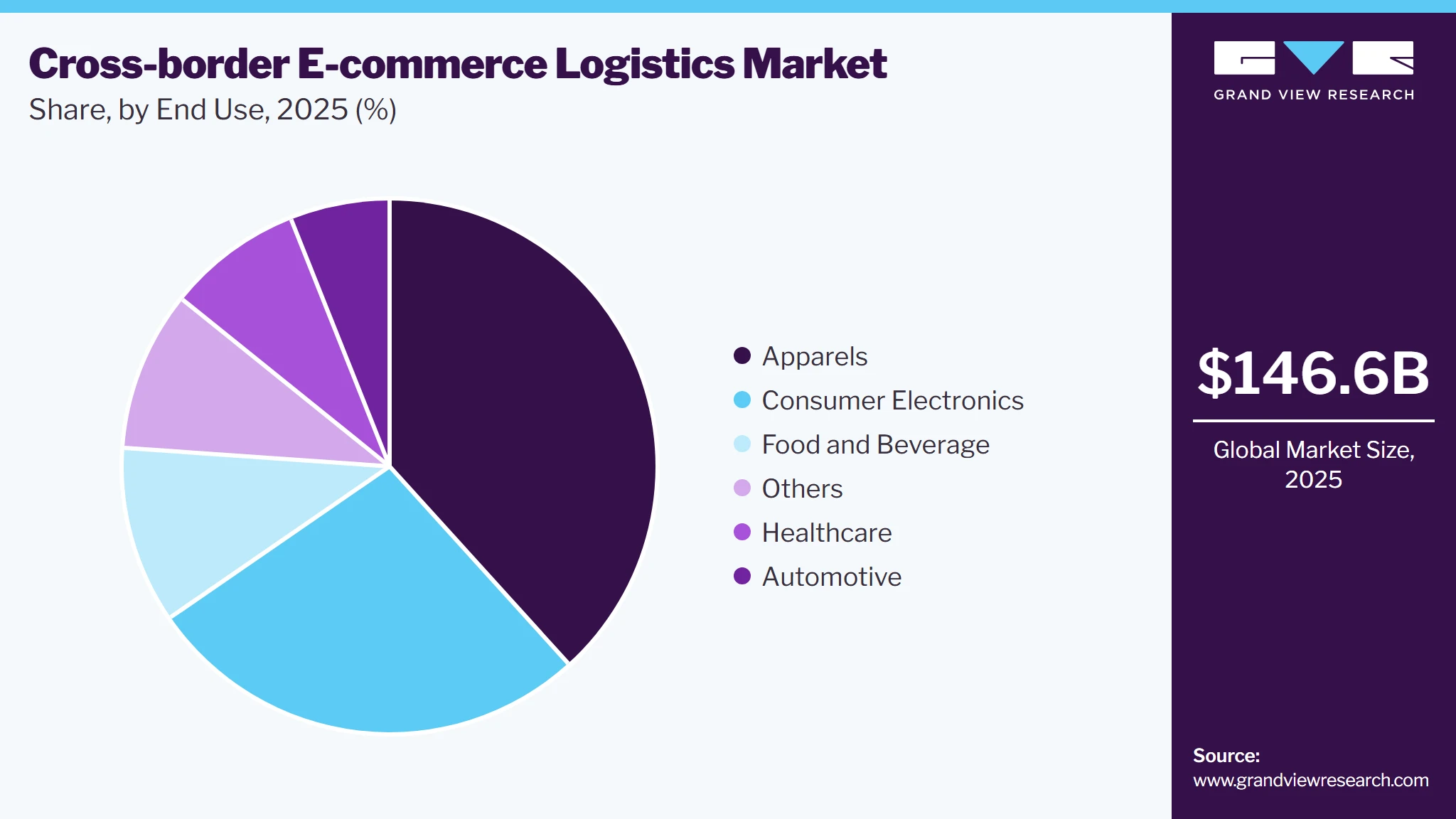 Cross-border E-commerce Logistics Market Share Cross-border E-commerce Logistics Market Share