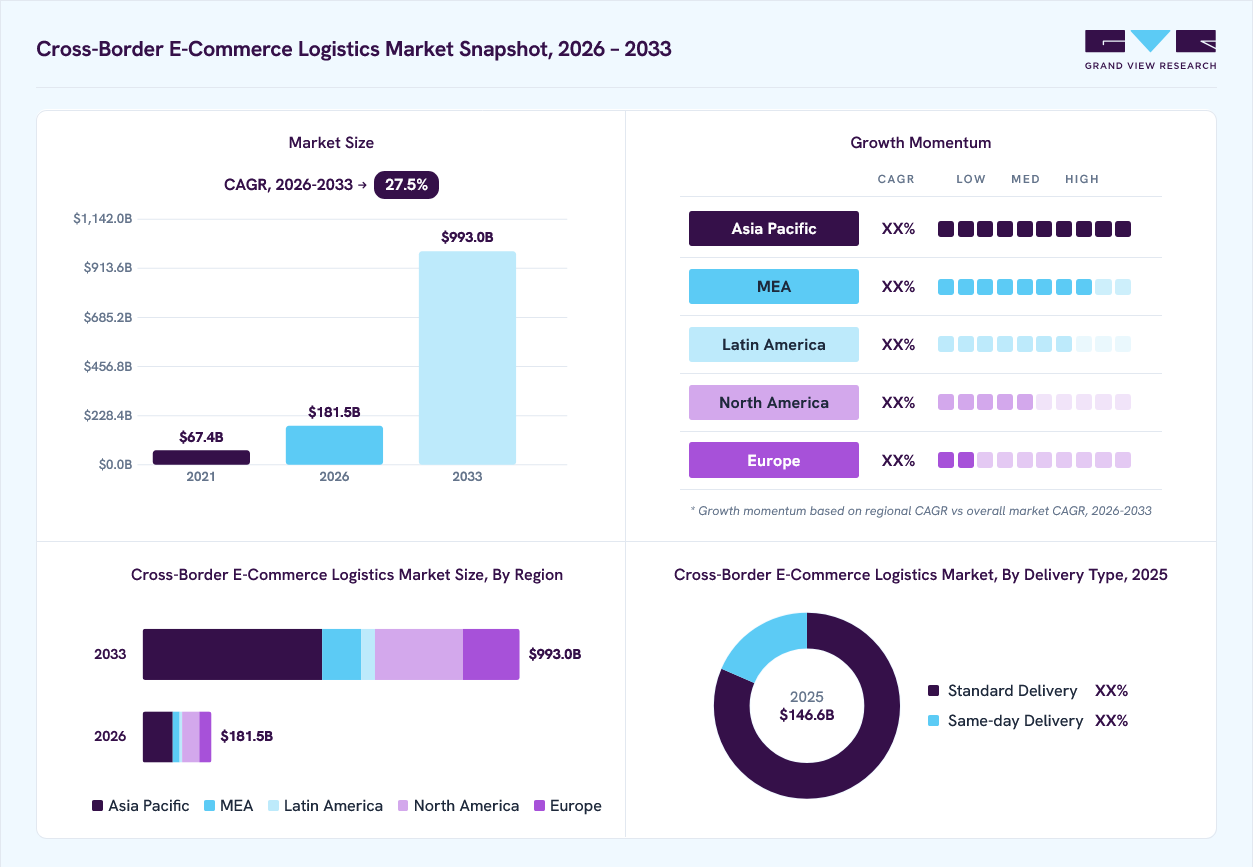 Cross-border e-commerce logistics market overview: Grand View Research estimates the global market size at USD 146.6 billion in 2025, projected to grow from USD 181.5 billion in 2026 to USD 993 billion by 2033 at a 27.5% CAGR, with regional growth momentum.