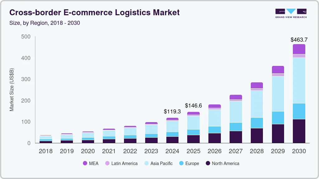 Cross-border e-commerce logistics market size by region, and growth forecast (2024-2030)