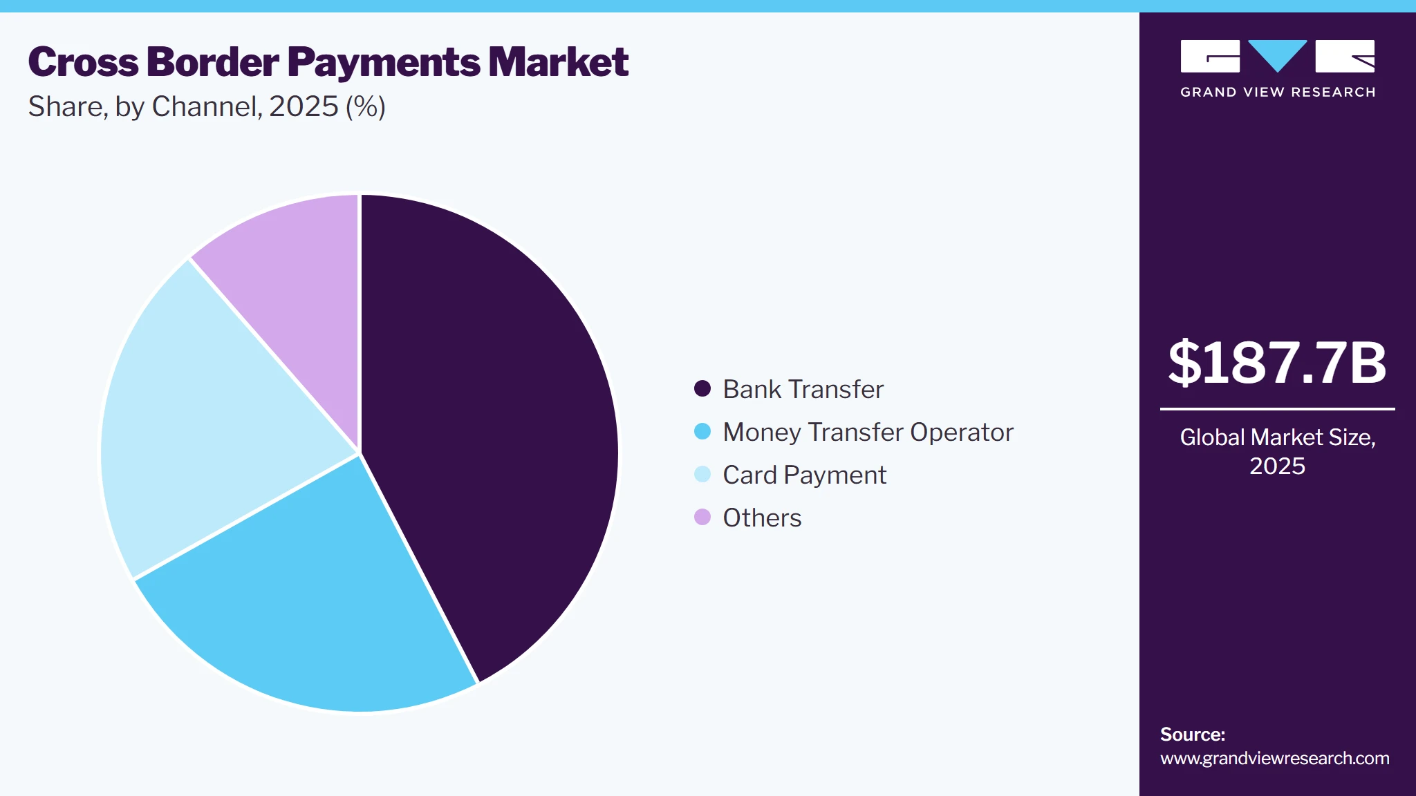 Cross Border Payments Market Share Cross Border Payments Market Share