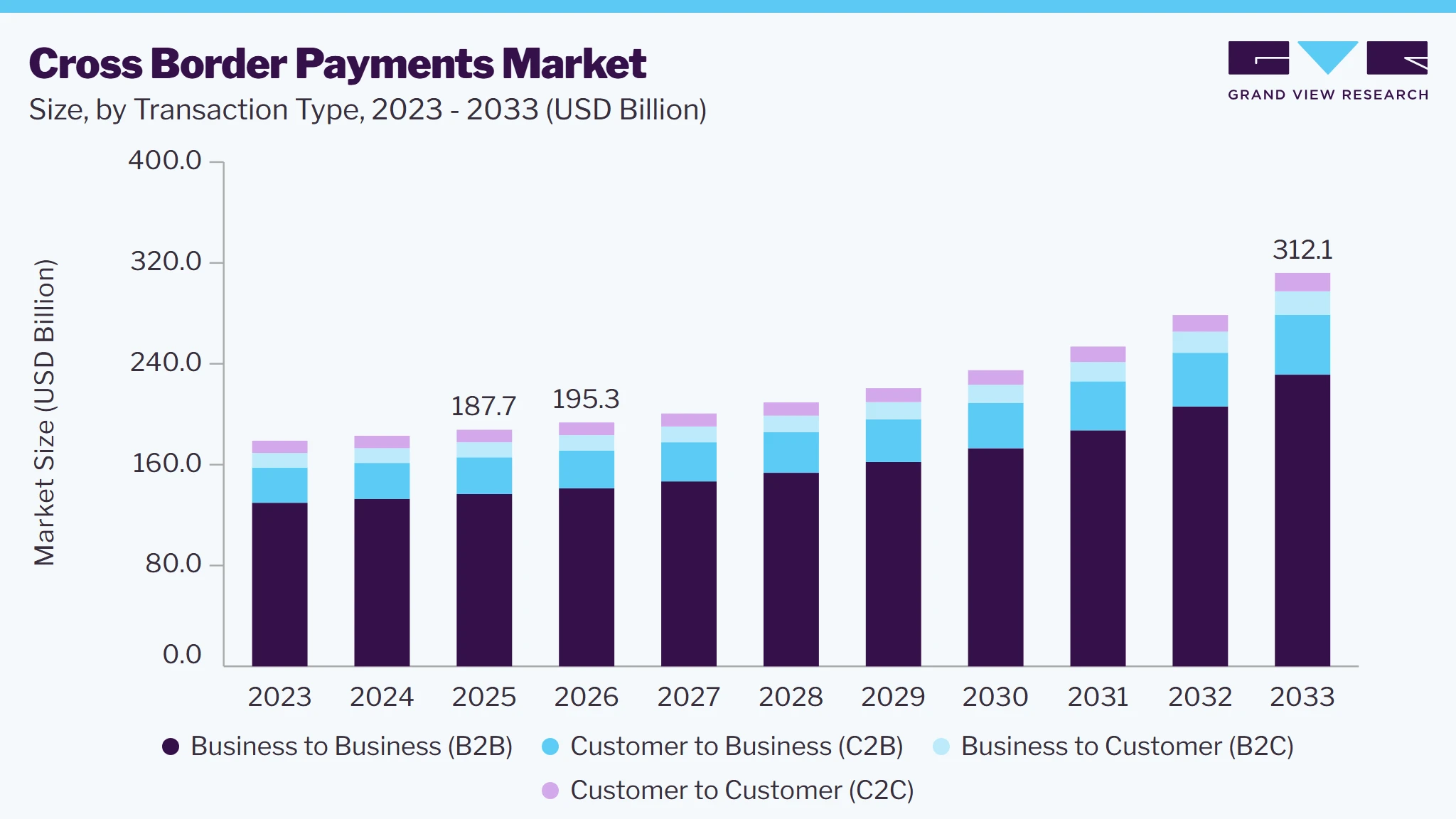 Cross border payments market size and growth forecast (2023-2033) Cross border payments market size and growth forecast (2023-2033)