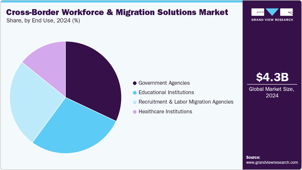 Cross-Border Workforce & Migration Solutions Revenue Share