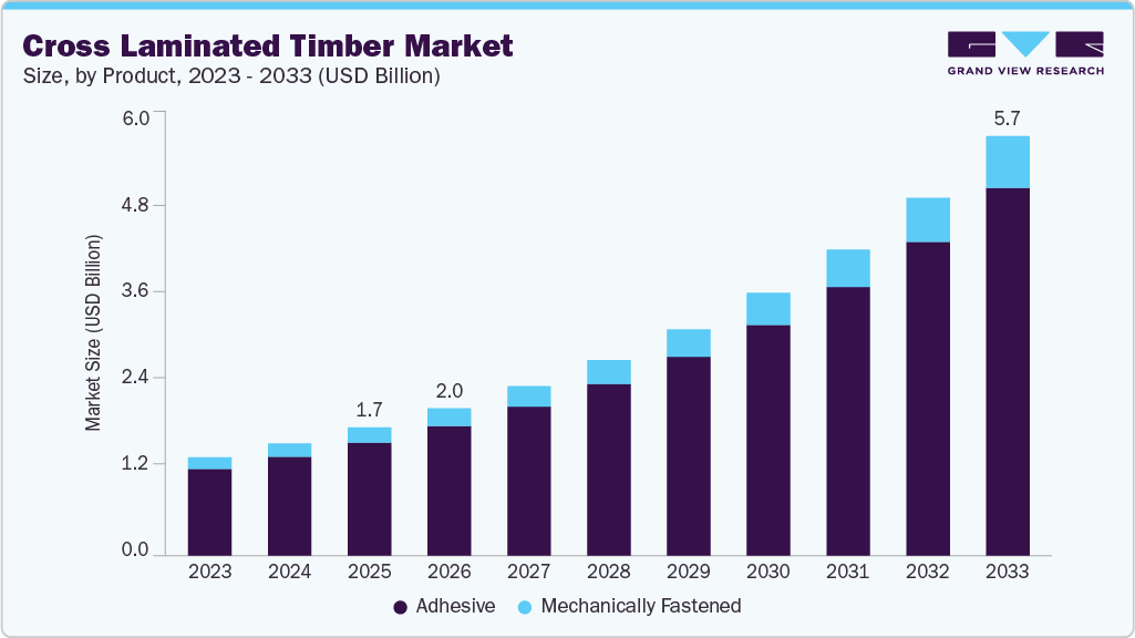 Cross laminated timber market size and growth forecast (2023-2033)
