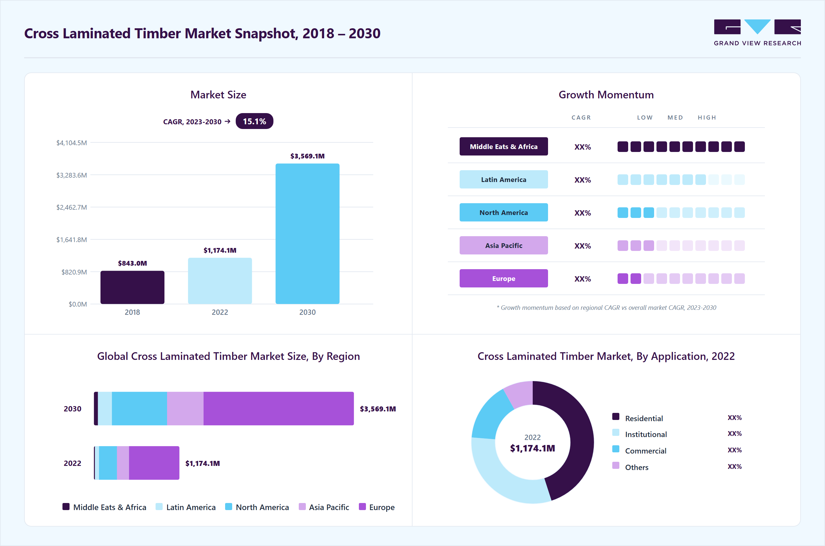 Cross laminated timber market overview: Grand View Research estimates the global market size at USD 1.7 billion in 2025, projected to grow from USD 2.0 billion in 2026 to USD 5.7 billion by 2033 at a 16.1% CAGR, with regional growth momentum.