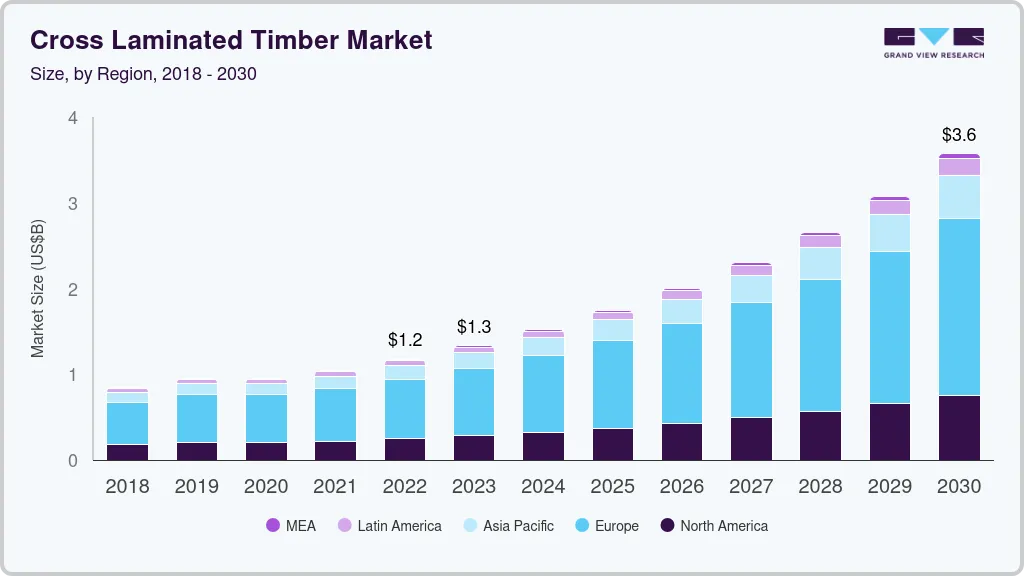 Cross laminated timber market size by region, and growth forecast (2023-2030)