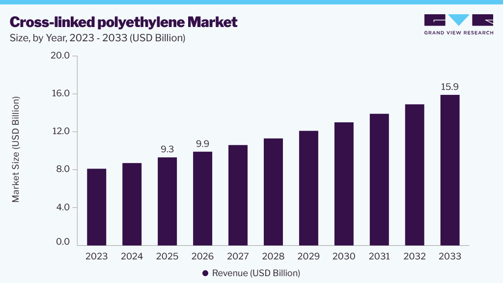 Cross-linked polyethylene market size and growth forecast (2023-2033)