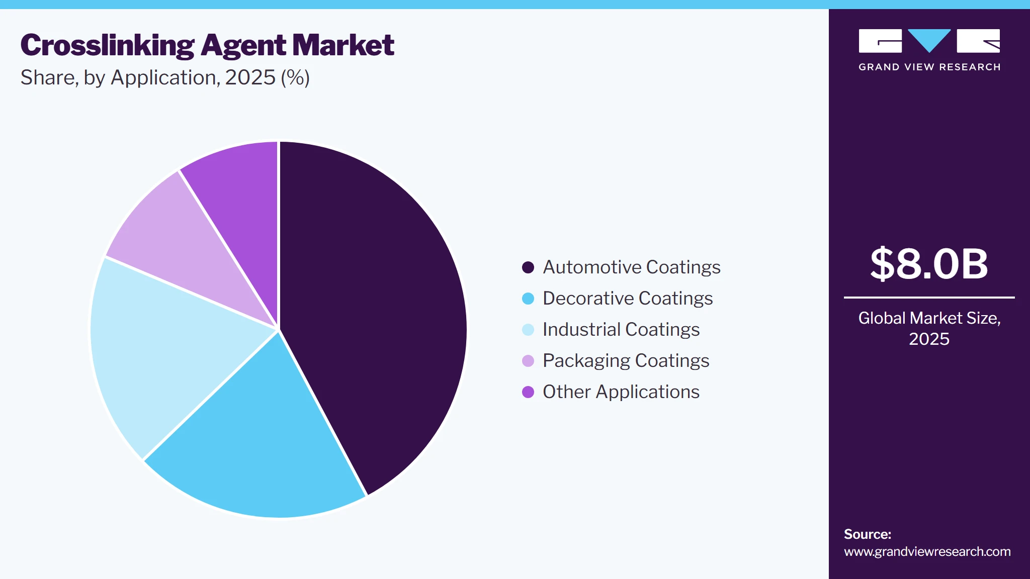 Crosslinking Agent Market Share Crosslinking Agent Market Share
