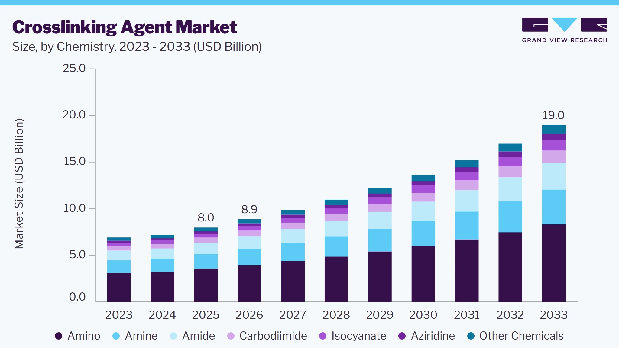 Crosslinking agent market size and growth forecast (2023-2033) Crosslinking agent market size and growth forecast (2023-2033)