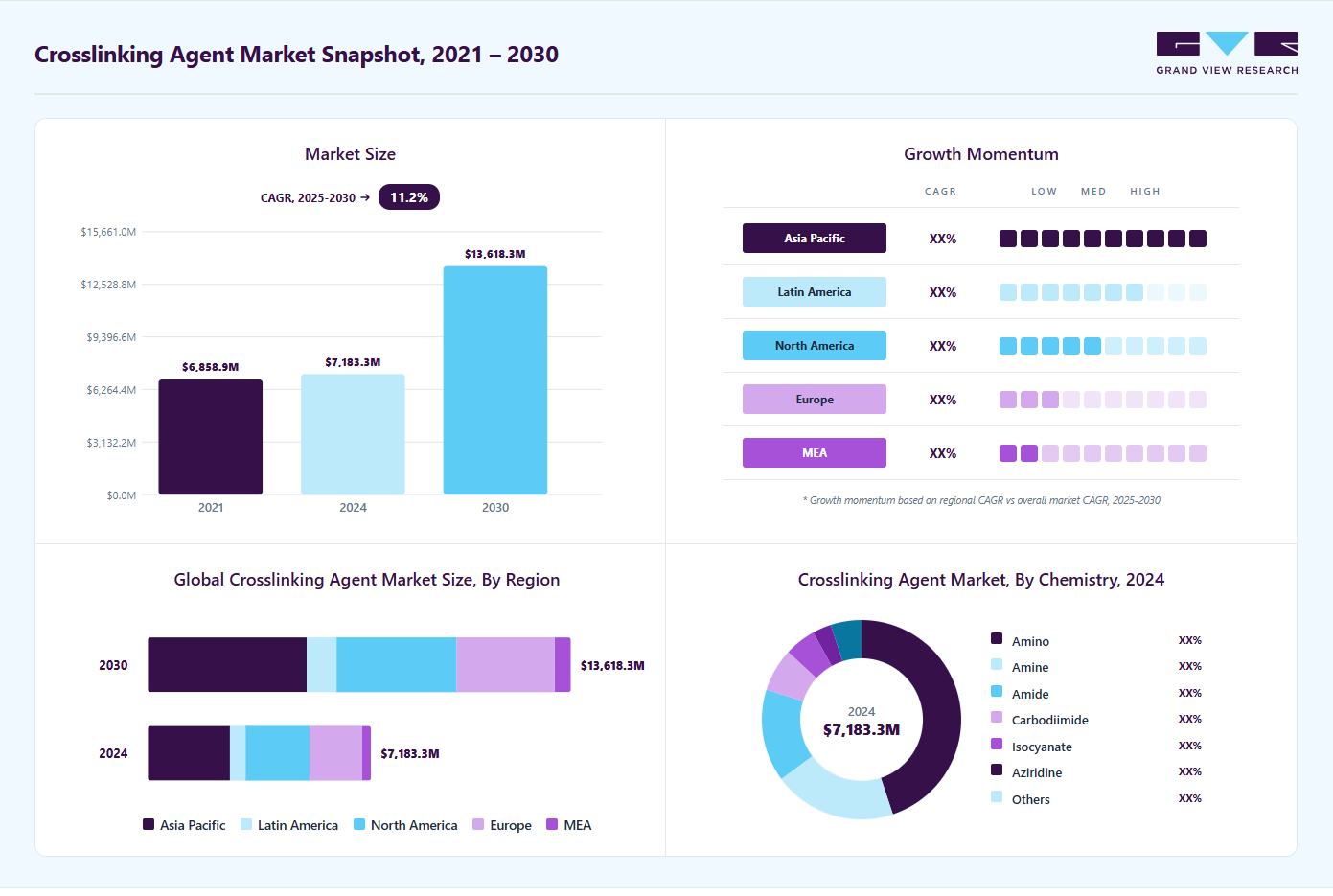 Crosslinking agent market overview highlighting global market size in 2024 (USD 7,183.3 Million), revenue forecast for 2030 (USD 13,618.30 Million), growth trends (CAGR 11.3% from 2025 to 2030), and regional growth momentum