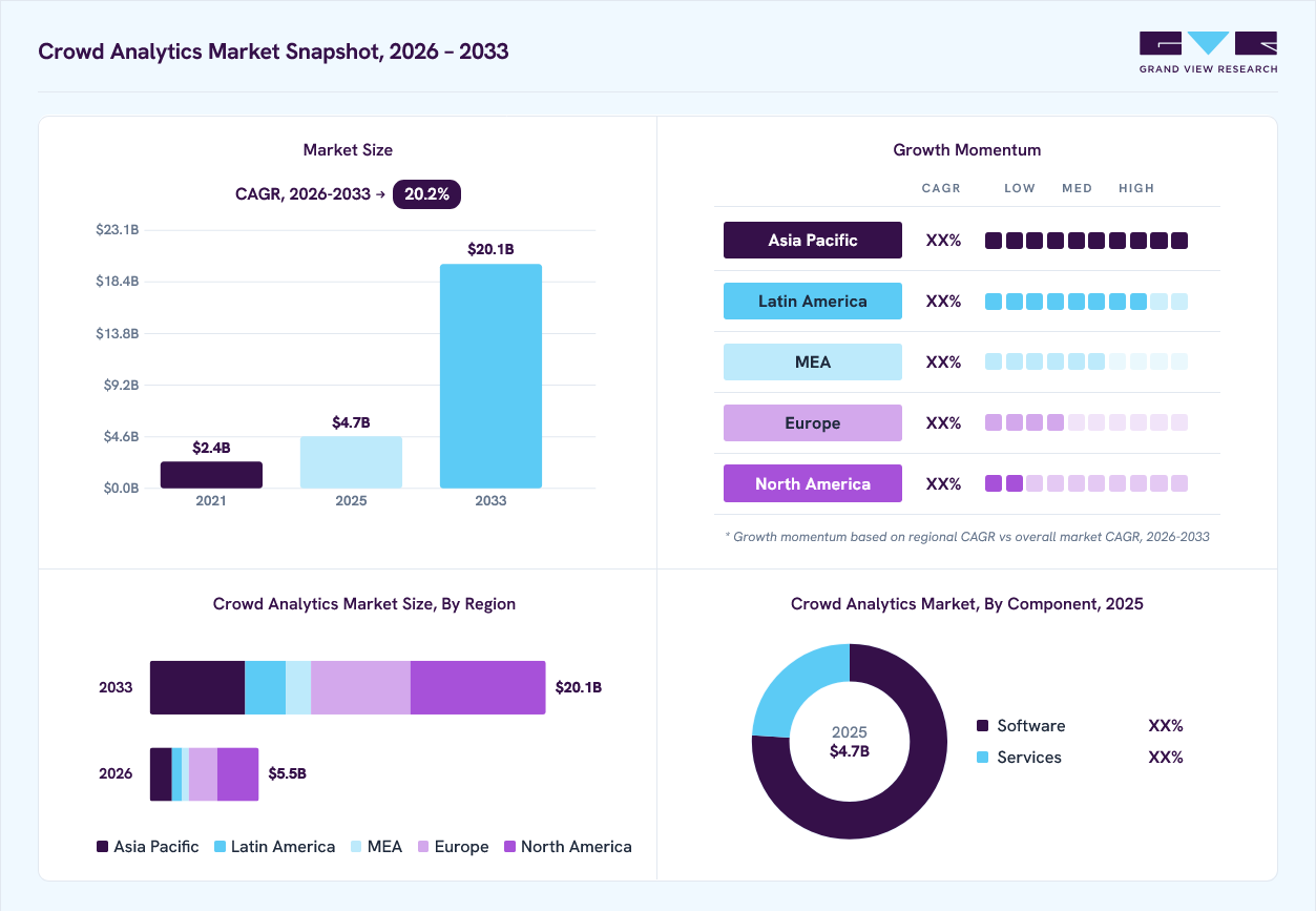 Crowd analytics market overview: Grand View Research estimates the global market size at USD 4.7 billion in 2025, projected to grow from USD 5.5 billion in 2026 to USD 20.1 billion by 2033 at a 20.2% CAGR, with regional growth momentum.