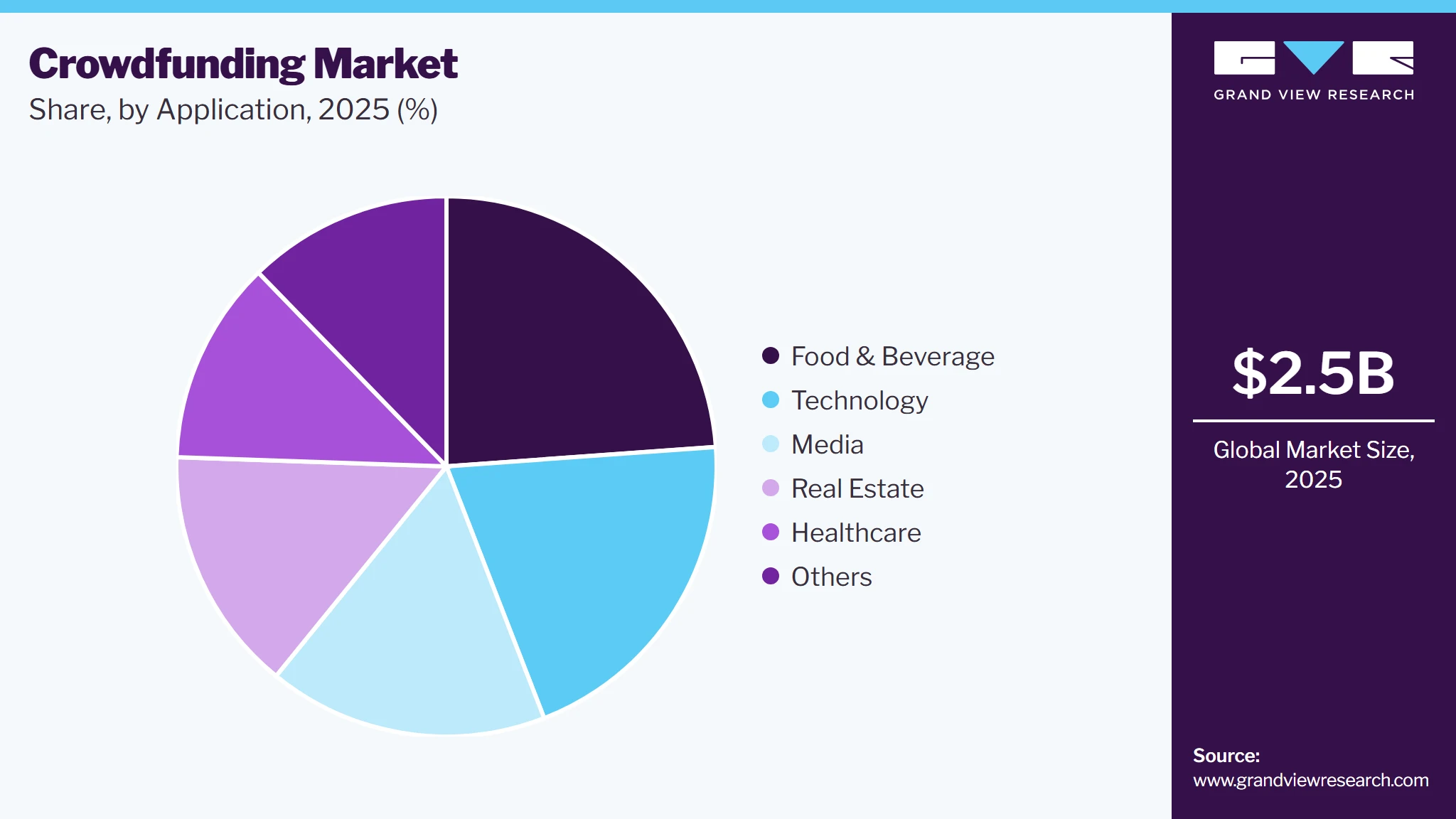 Crowdfunding Market Share