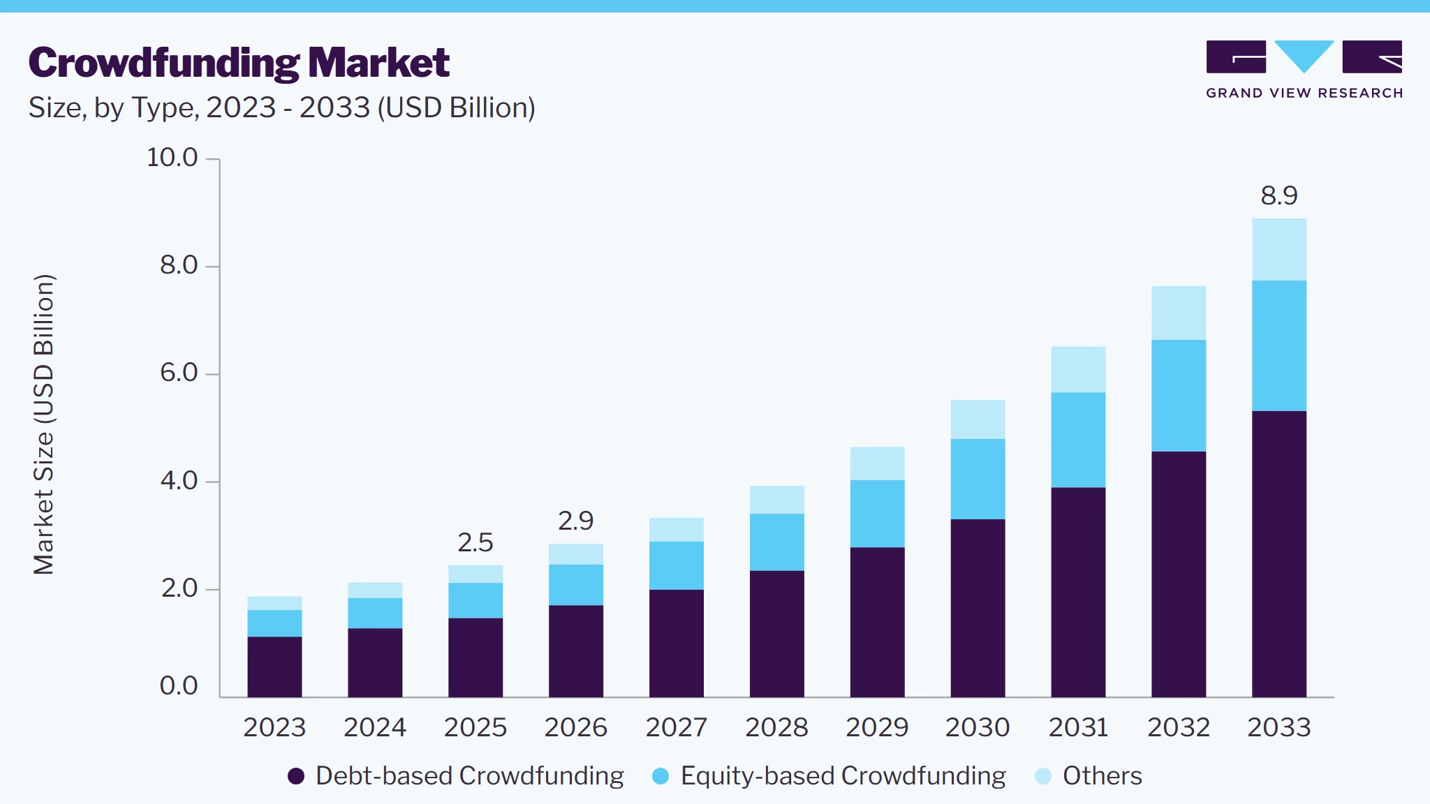 Crowdfunding market size and growth forecast (2023-2033)
