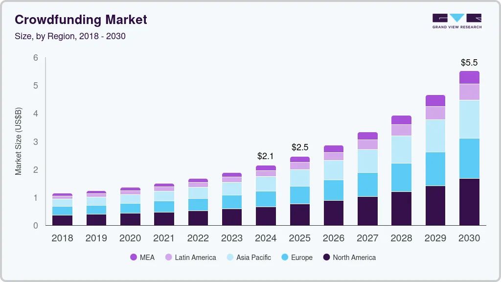 Crowdfunding market size by region, and growth forecast (2025-2030)