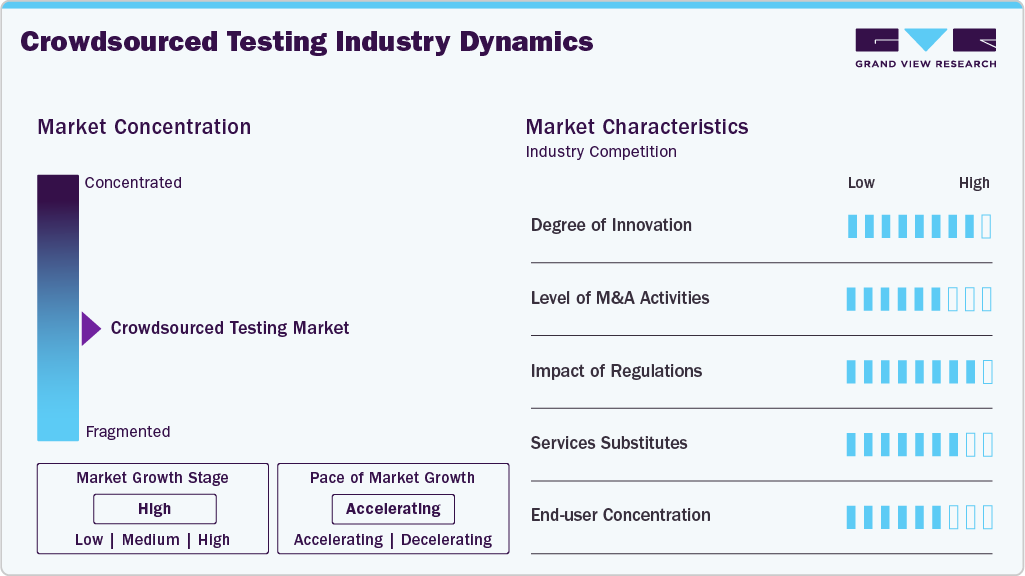 Crowdsourced Testing Industry Dynamics