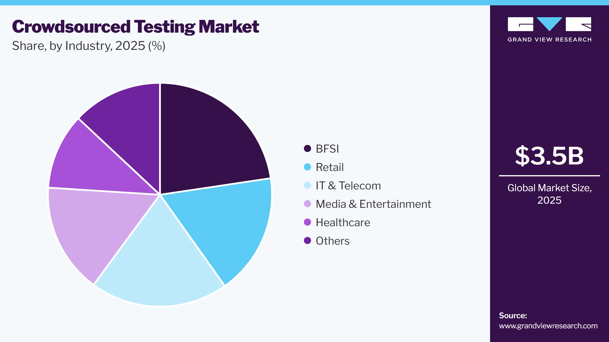 Crowdsourced Testing Market Share