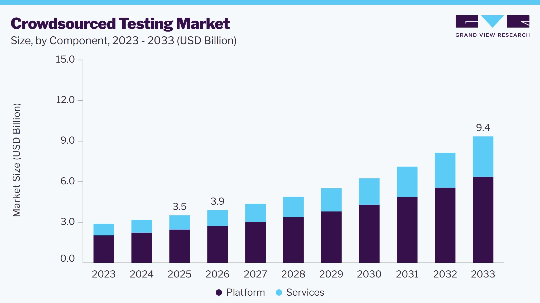 Crowdsourced testing market size and growth forecast (2023-2033)