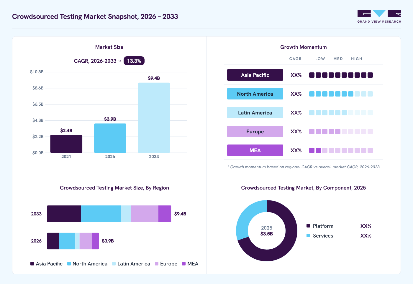 Crowdsourced testing market overview: Grand View Research estimates the global market size at USD 3.5 billion in 2025, projected to grow from USD 3.9 billion in 2026 to USD 9.4 billion by 2033 at a 13.3% CAGR, with regional growth momentum.