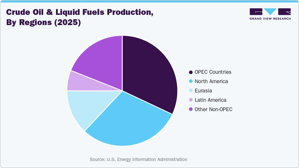 Crude Oil & Liquid Fuels Production, By Regions (2025)