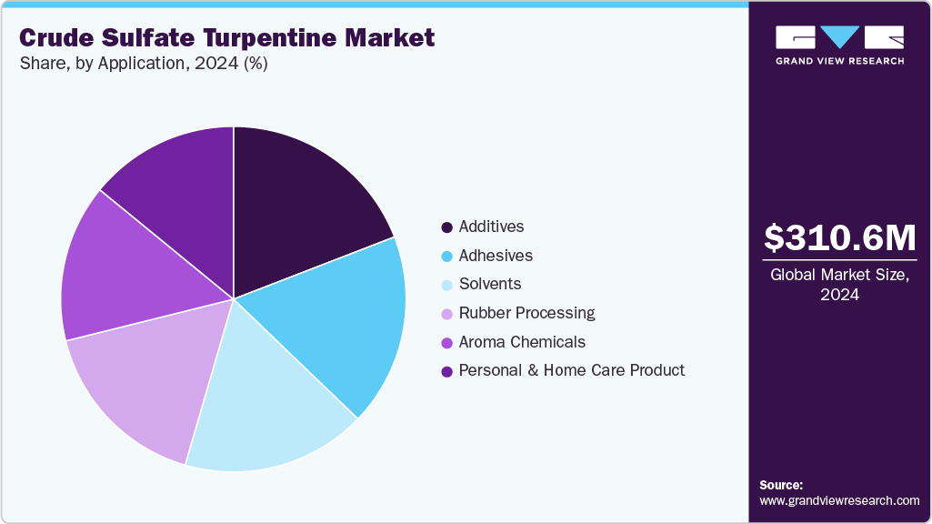 Crude Sulfate Turpentine Market Share
