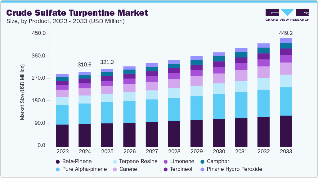 Crude sulfate turpentine market size and growth forecast (2023-2033)
