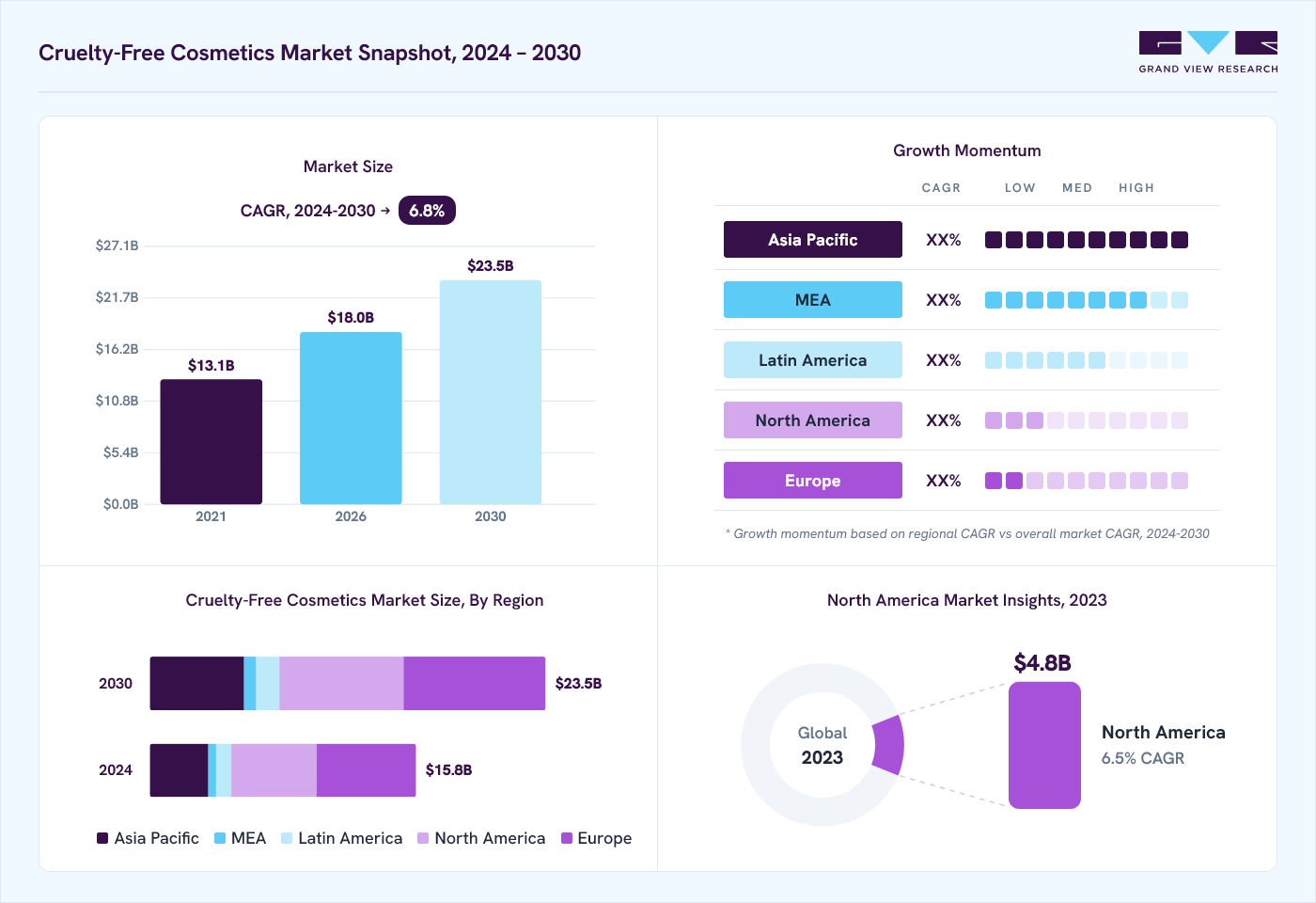 Cruelty-free cosmetics market overview: Grand View Research estimates the global market size at USD 14.8 billion in 2023, projected to grow from USD 18.0 billion in 2026 to USD 23.5 billion by 2030 at a 6.8% CAGR, with regional growth momentum.