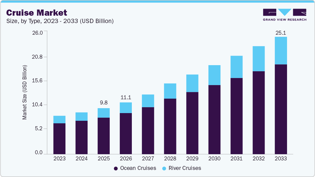 Cruise market size and growth forecast (2023-2033)