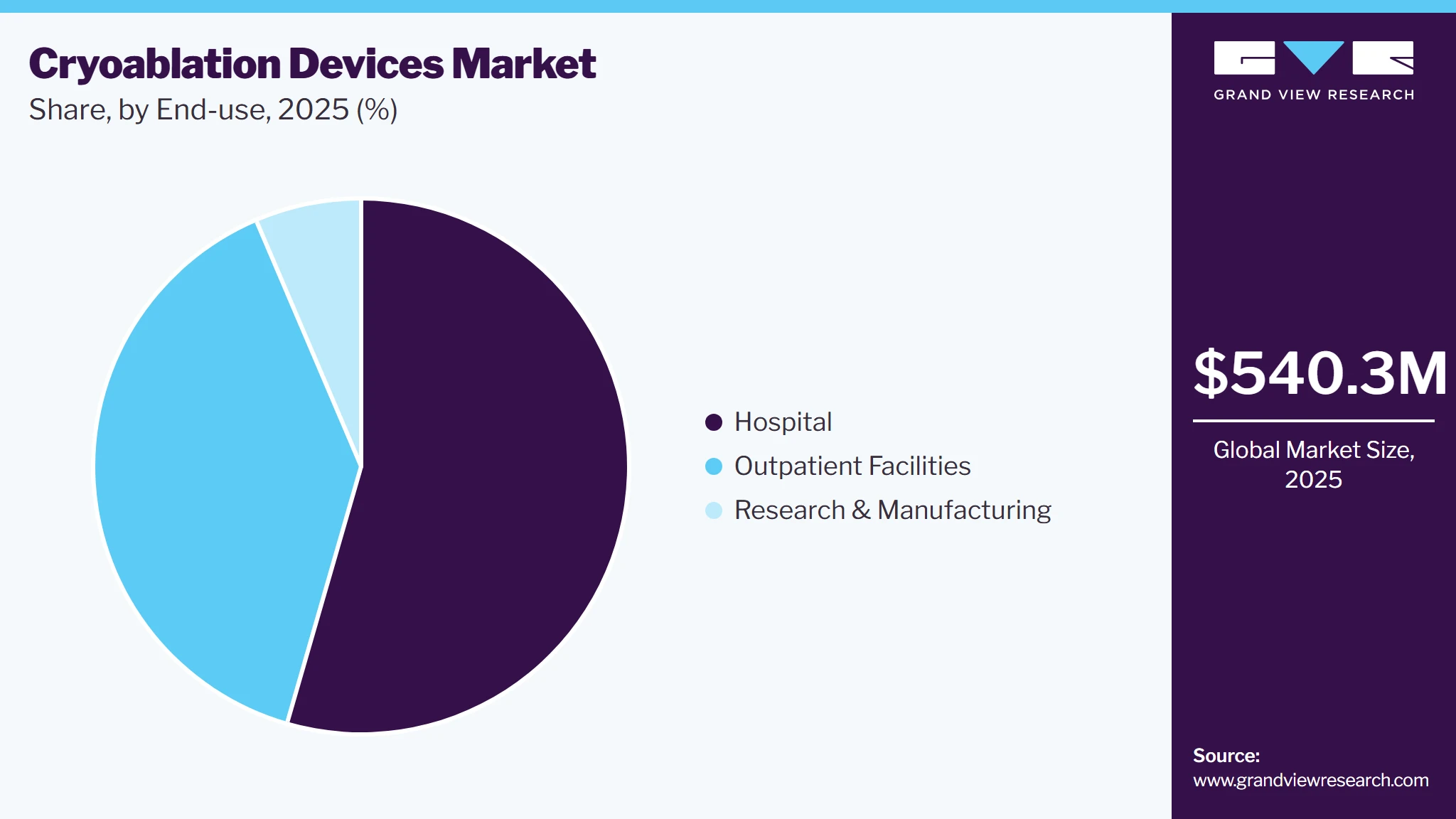 Cryoablation Devices Market Share