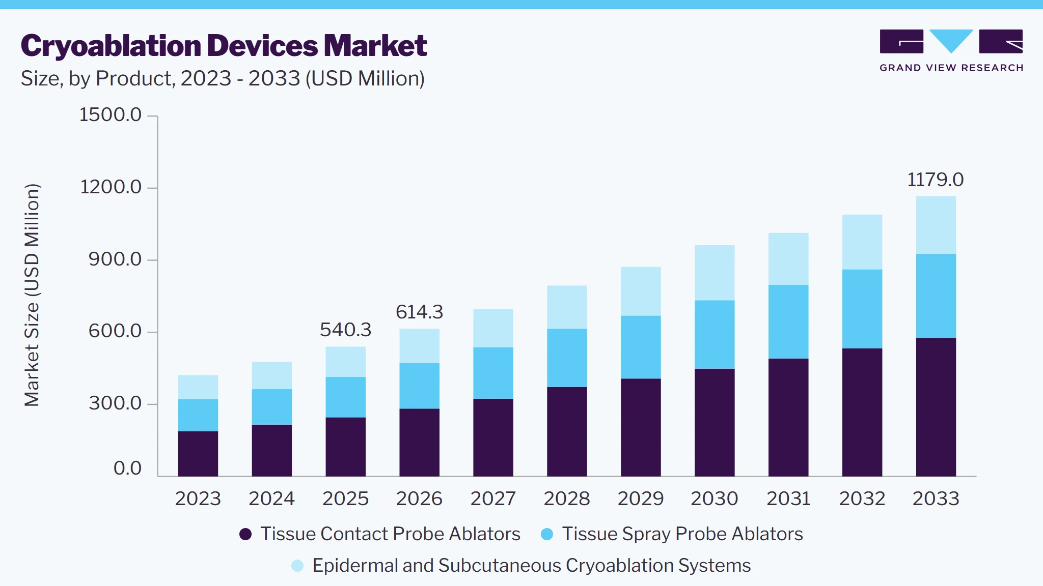 Cryoablation devices market size and growth forecast (2023-2033)