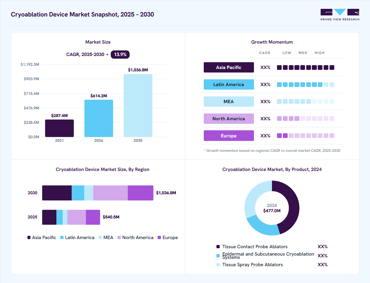 Cryoablation devices market overview: Grand View Research estimates the global market size at 477.1 million in 2024, projected to grow from USD 614.3 million in 2026 to USD 1,036.7 million by 2030 at a 13.9% CAGR, with regional growth momentum.