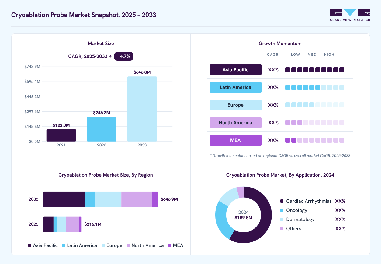 Cryoablation probe market overview: Grand View Research estimates the global market size at USD 189.8 million in 2024, projected to grow from USD 246.3 million in 2026 to USD 646.8 million by 2030 at a 14.7% CAGR, with regional growth momentum.