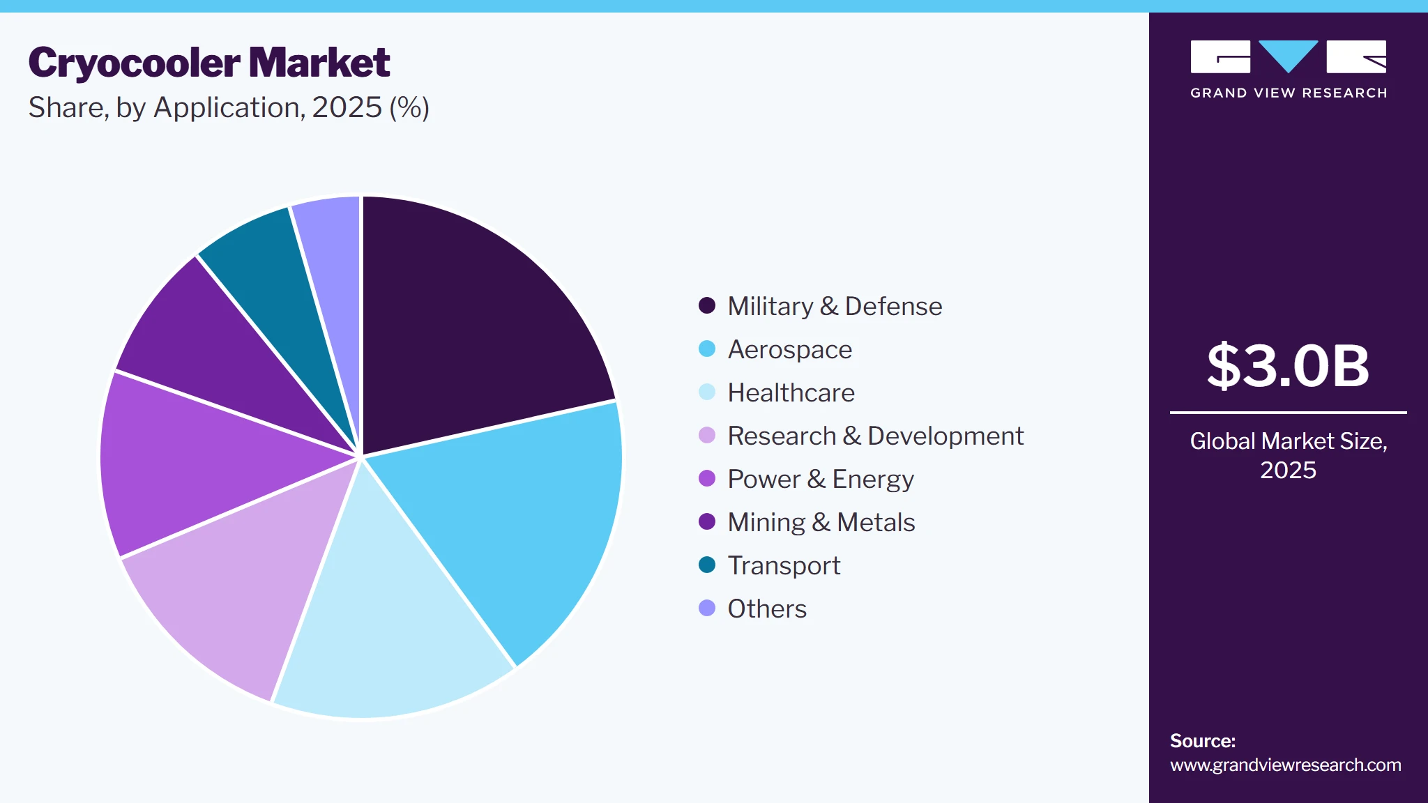 Cryocooler Market Share Cryocooler Market Share