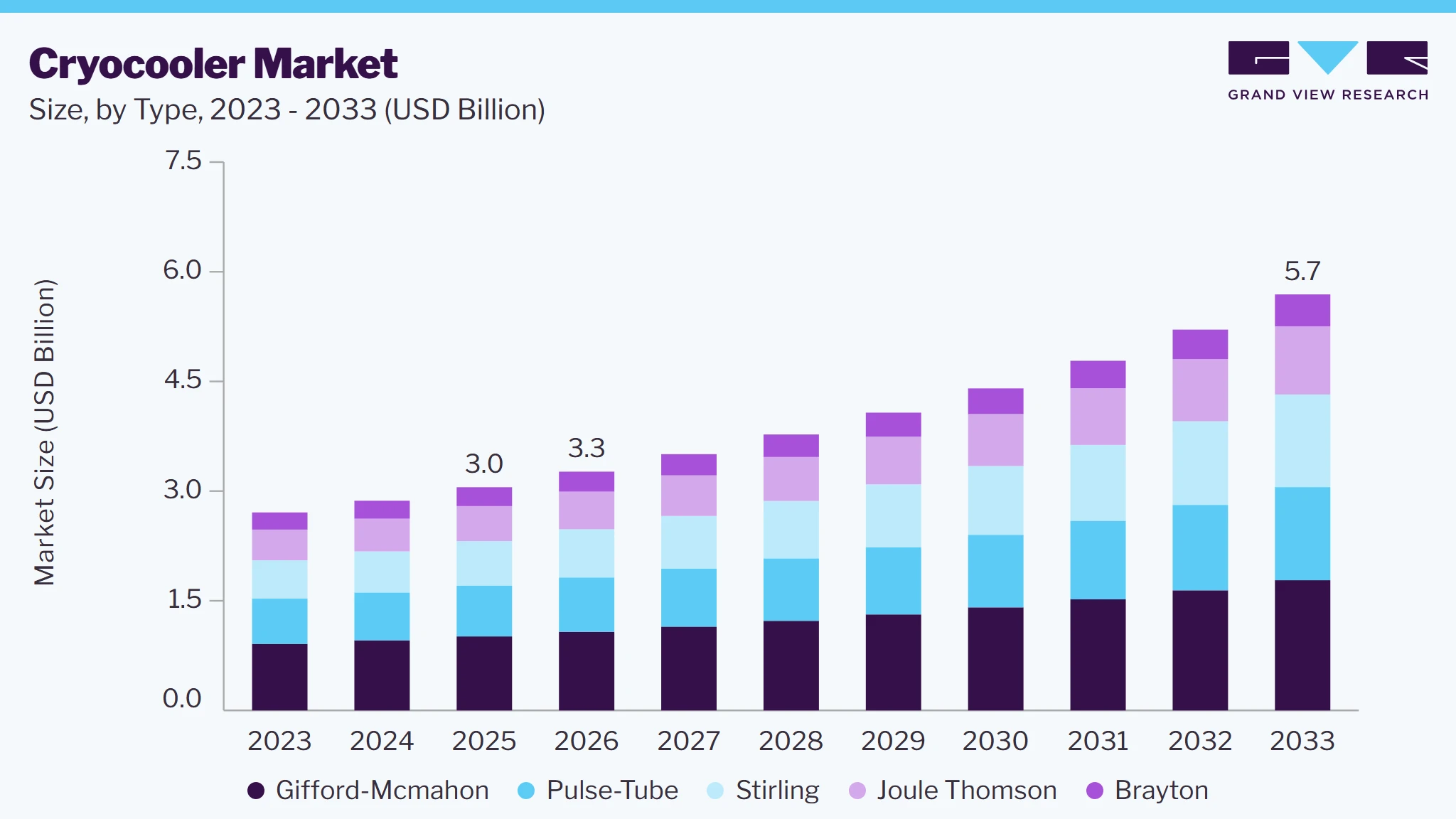 Cryocooler market size and growth forecast (2023-2033) Cryocooler market size and growth forecast (2023-2033)