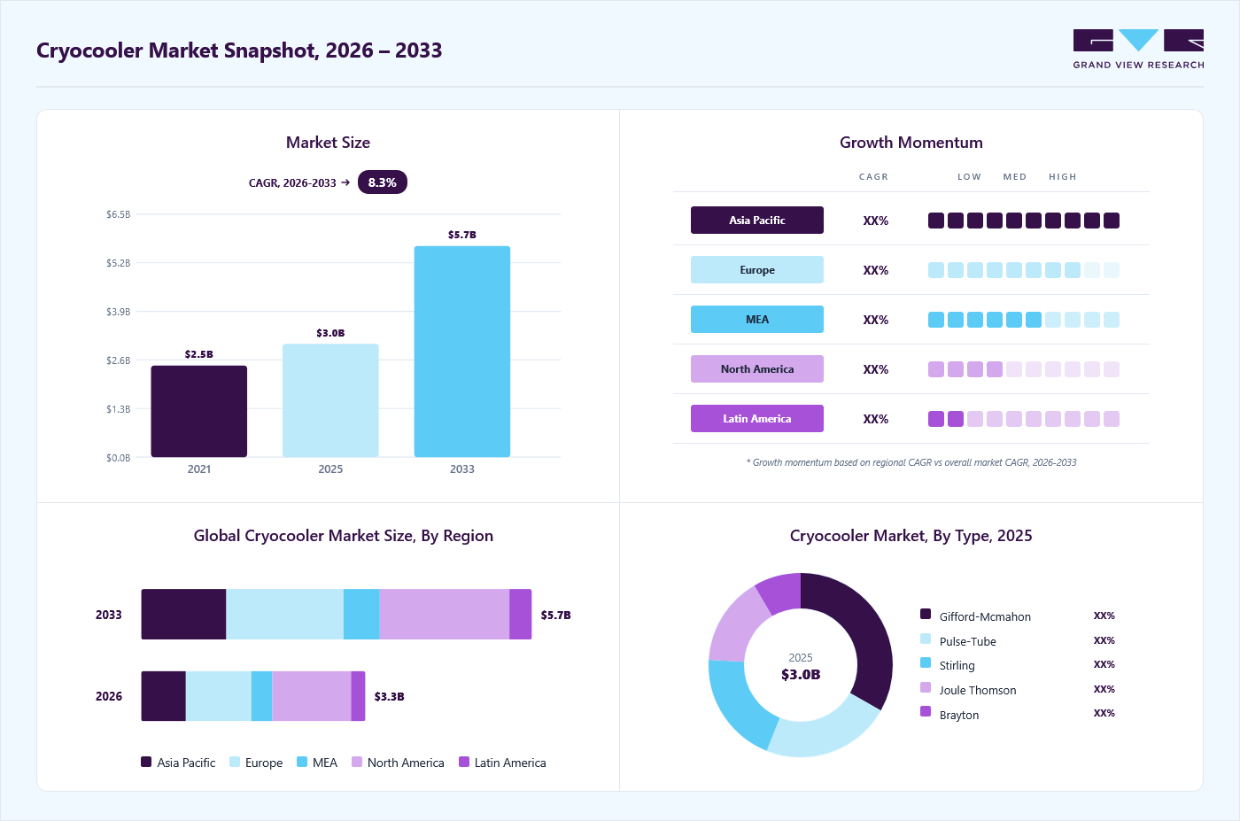 Cryocooler market overview: Grand View Research estimates the global market size at USD 3.0 billion in 2025, projected to grow from USD 3.3 billion in 2026 to USD 5.7 billion by 2033 at a 8.3% CAGR, with regional growth momentum.