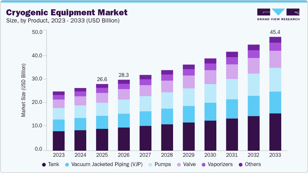 Cryogenic equipment market size and growth forecast (2023-2033)