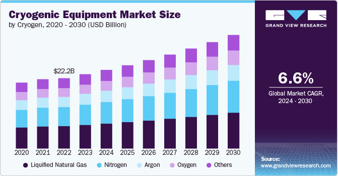 Asia Pacific cryogenic equipment market