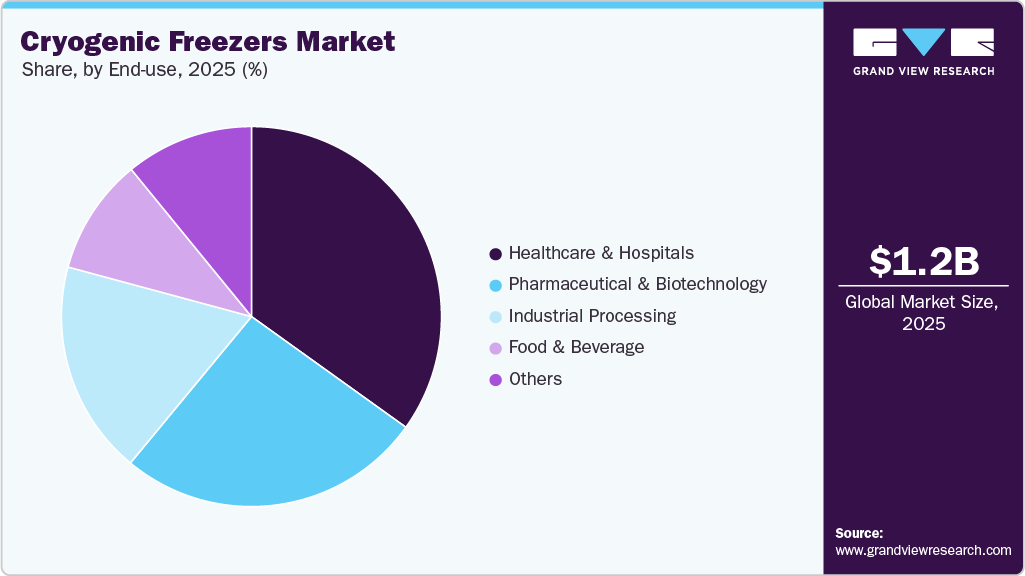 Cryogenic Freezers Market Share